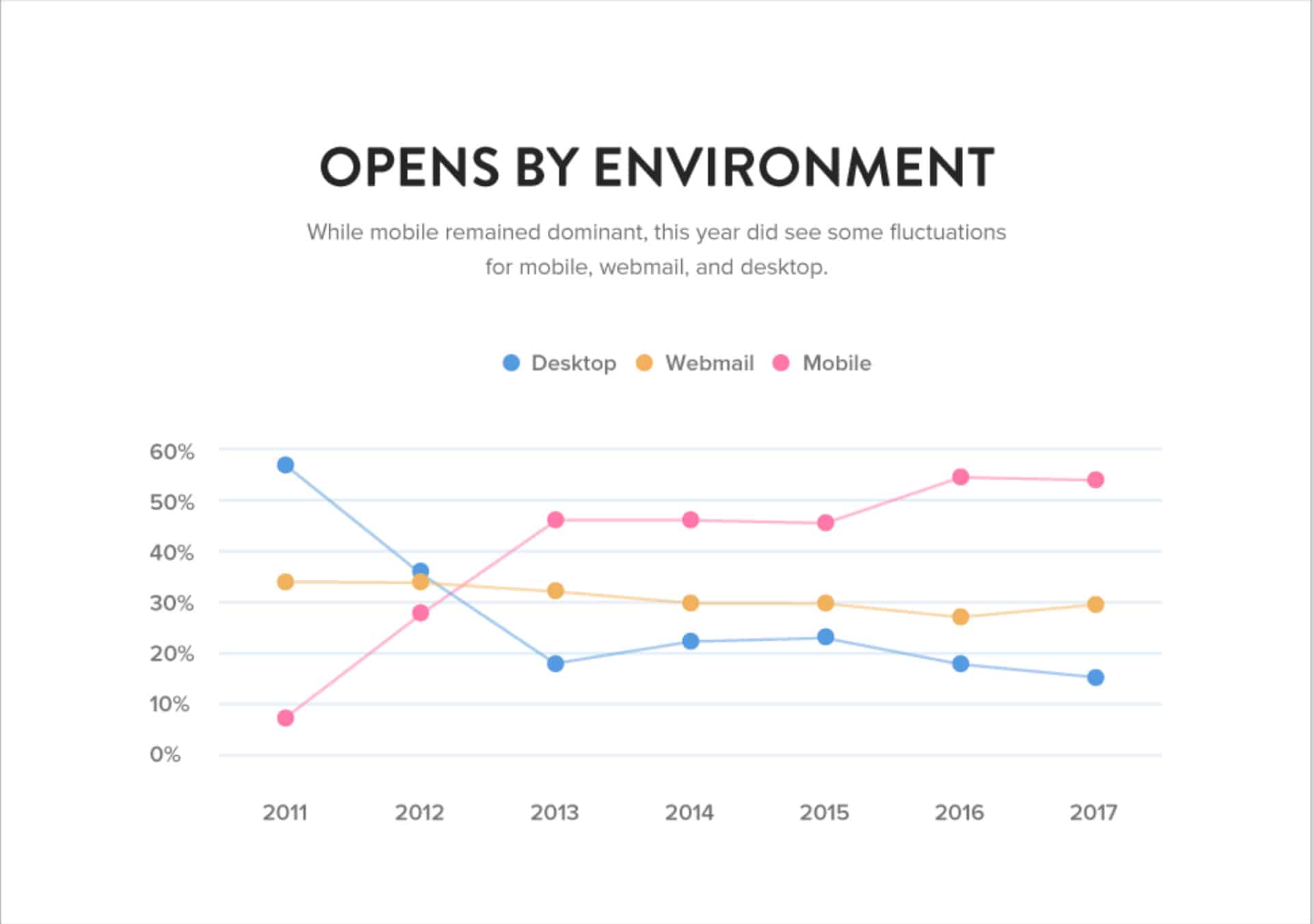 Chart show 54% of email opens are on mobile devices